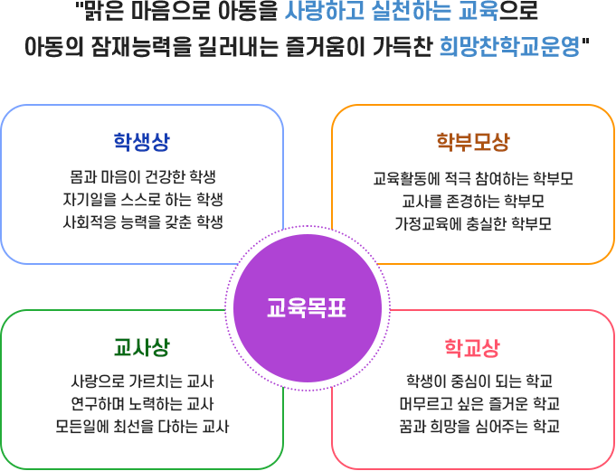 맑은 마음으로 아동을 사랑하고 실천하는 교육으로 아동의 잠재능력을 길러내는 즐거움이 가득찬 희망찬학교운영  학생상 몸과 마음이 건강한 학생 자기일을 스스로 하는 학생 사회적응 능력을 갖춘 학생  학부모상 교육활동에 적극 참여하는 학부모 교사를 존경하는 학부모 가정교육에 충실한 학부모  교육목표  교사상 사랑으로 가르치는 교사 연구하며 노력하는 교사 모든일에 최선을 다하는 교사  학교상 학생이 중심이 되는 학교 머무르고 싶은 즐거운 학교 꿈과 희망을 심어주는 학교